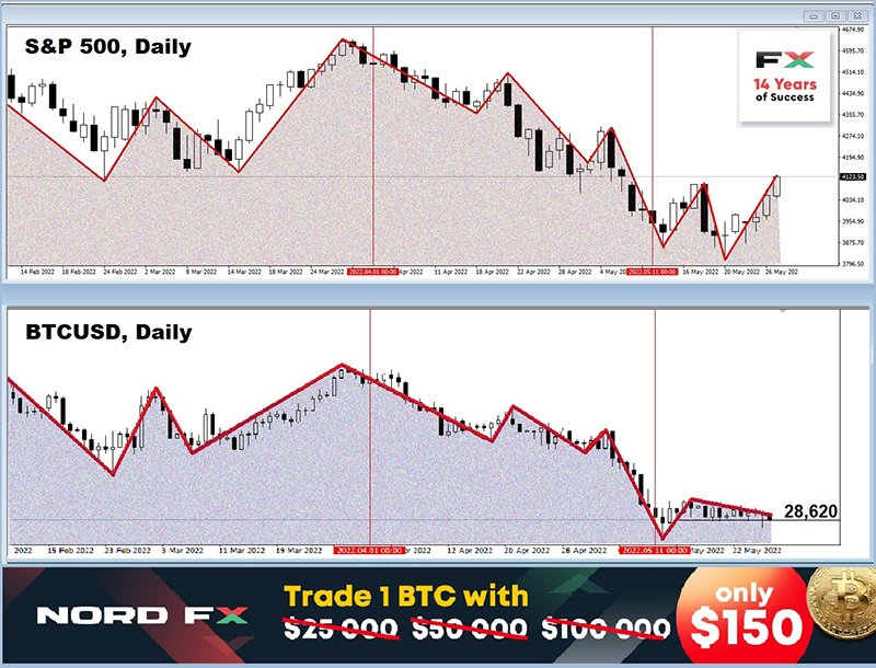 Forex and Cryptocurrency Forecast for May 30 - June 03, 20221